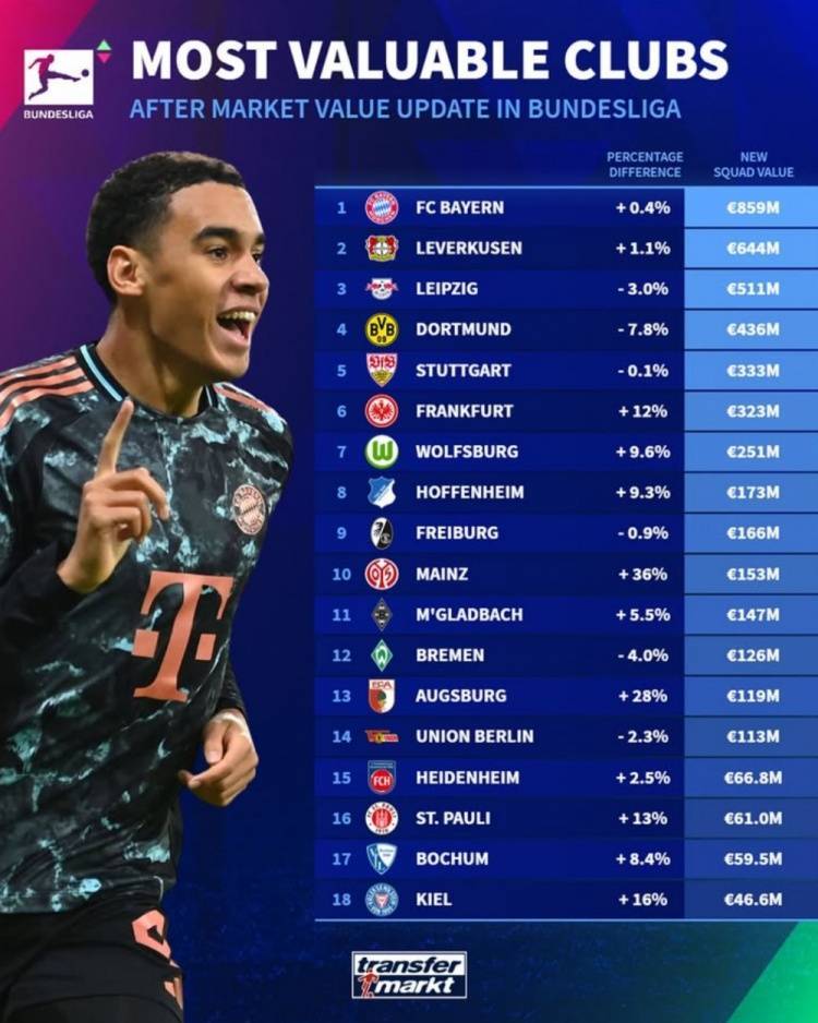 德甲球队德转身价榜：拜仁8.59亿欧居首，药厂莱比锡二三位